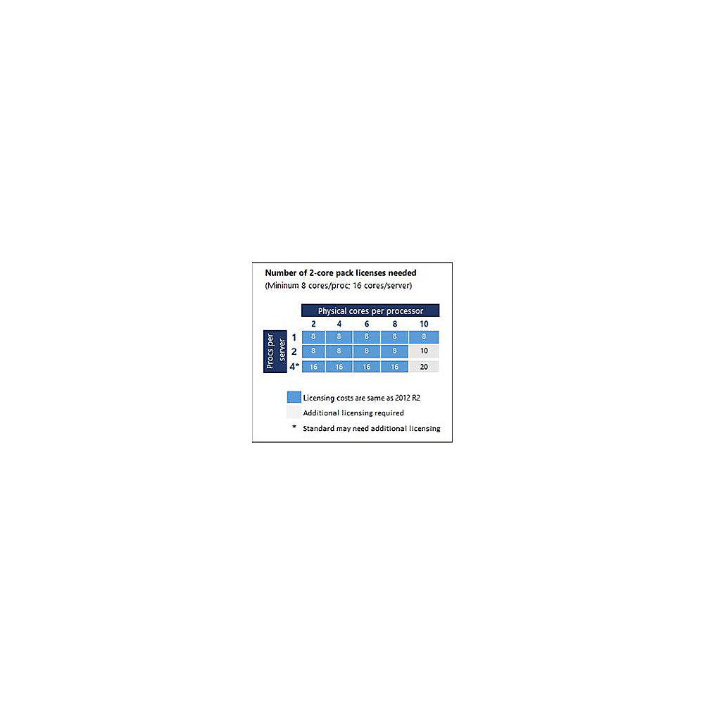 Microsoft Windows Server External Connector, SA, Open-C