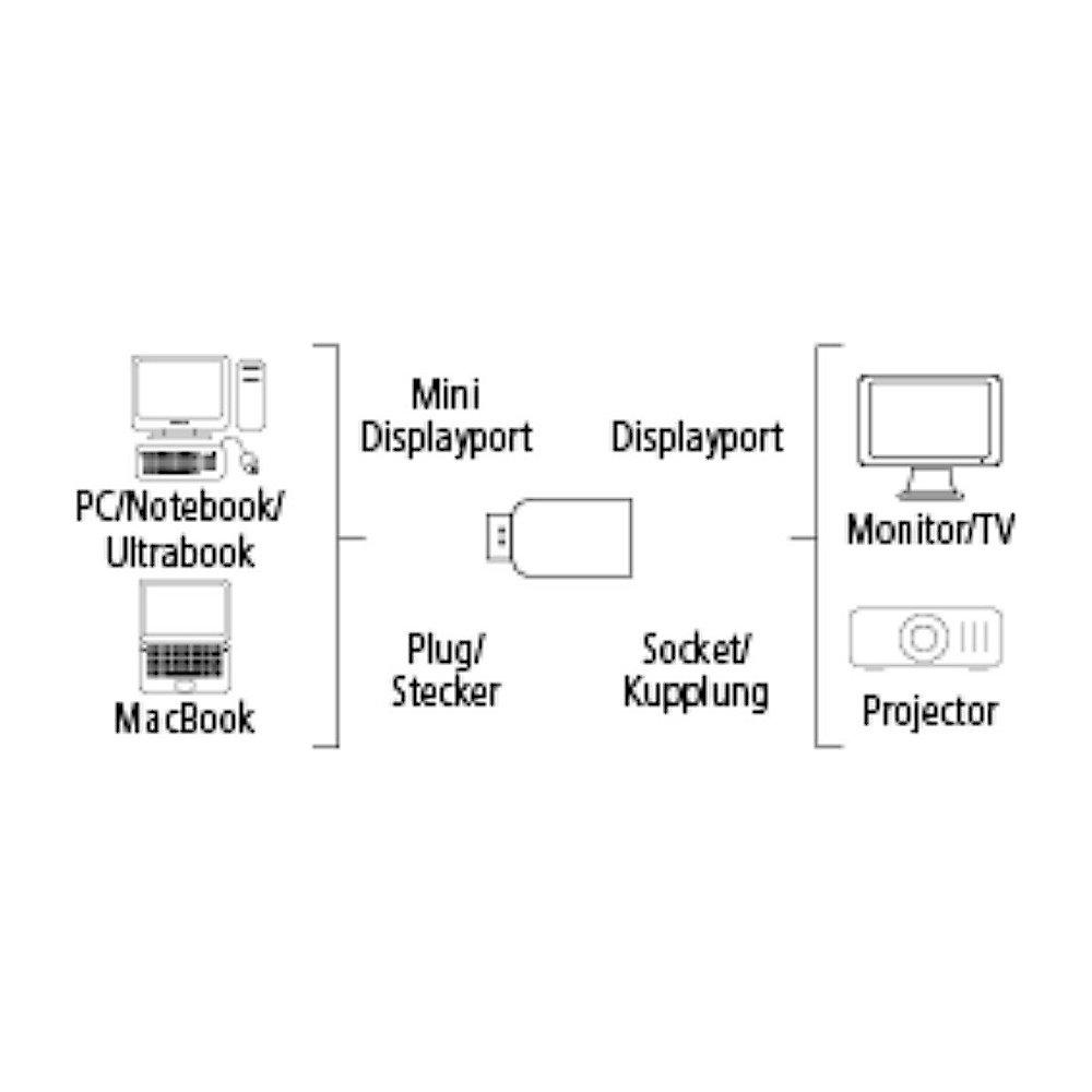 Hama DisplayPort Adapter mini DP zu DP UHD St./Bu. schwarz, Hama, DisplayPort, Adapter, mini, DP, DP, UHD, St./Bu., schwarz